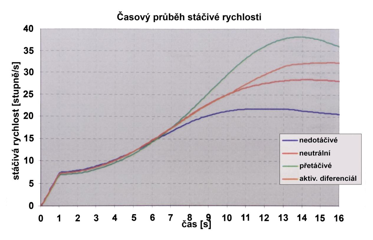 12.2.3 Výsledky simulace a jejich zhodnocení 1.simulace Graf č.