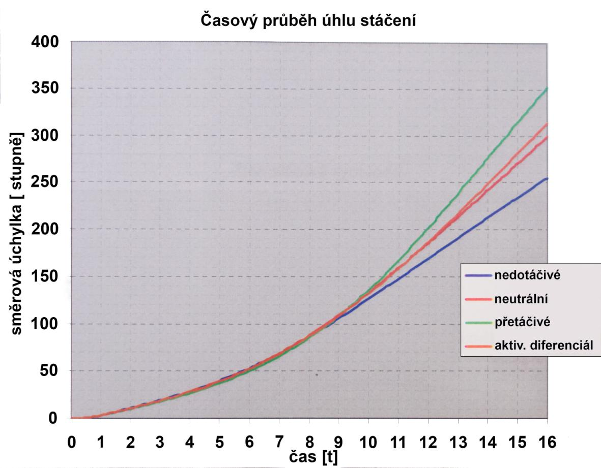 2.simulace Graf č.