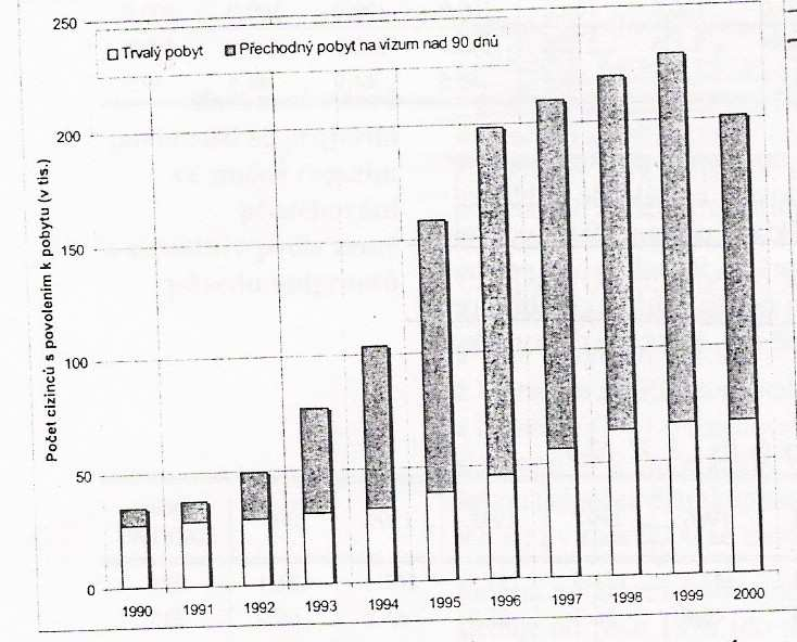 Tab. 10: Počty cizinců s povolením pobytu na území ČR (v tis., k 31.12.