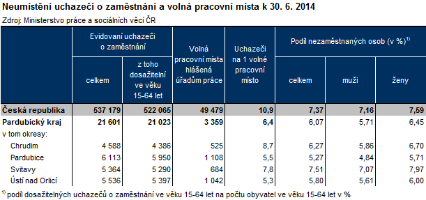 Pdnikatelské prstředí K 31.12.2013 byl v ORP evidván 5 814 pdnikatelských subjektů, tj. 94 subjektů více než k 31.12.2011 kdy byl v území evidván celkem 5720 pdnikatelských subjektů.