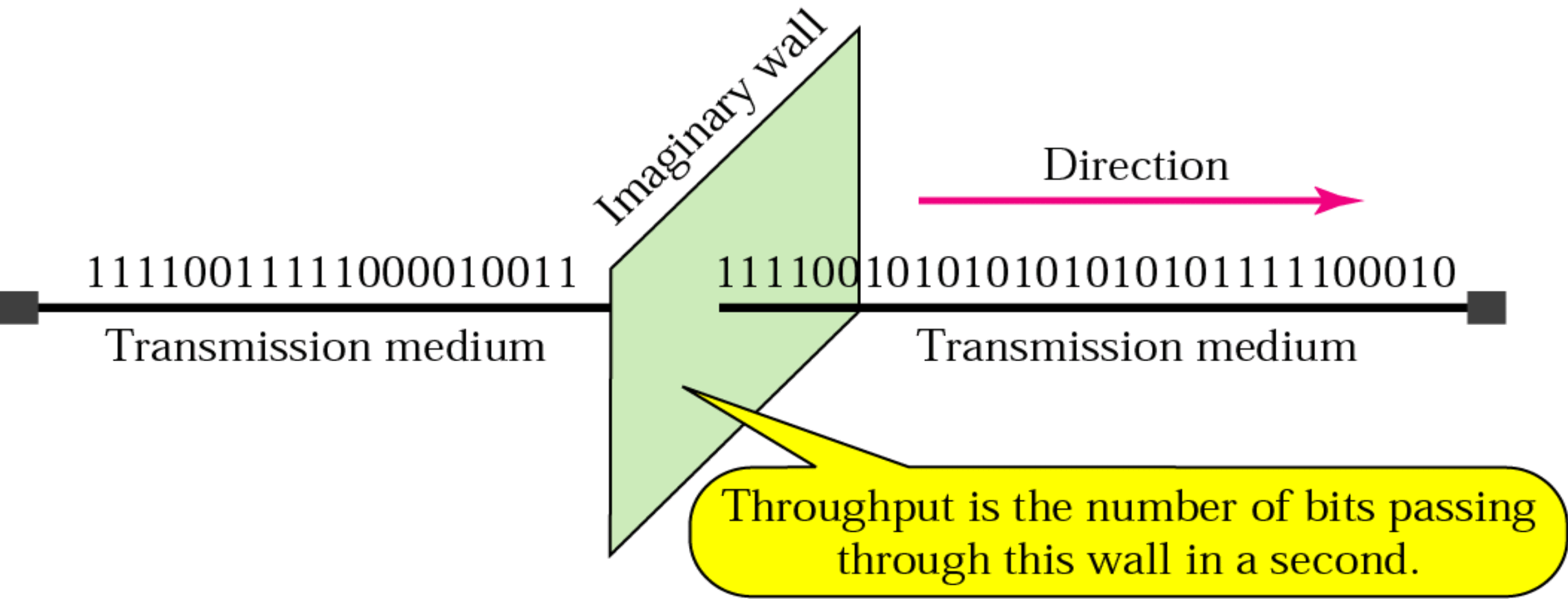 Throughput Propustnost jak skutecn e rychle proch azej data komunikacn entitou srka p asma v b/s m edia je teoreticky nejvyss rychlost, napr.