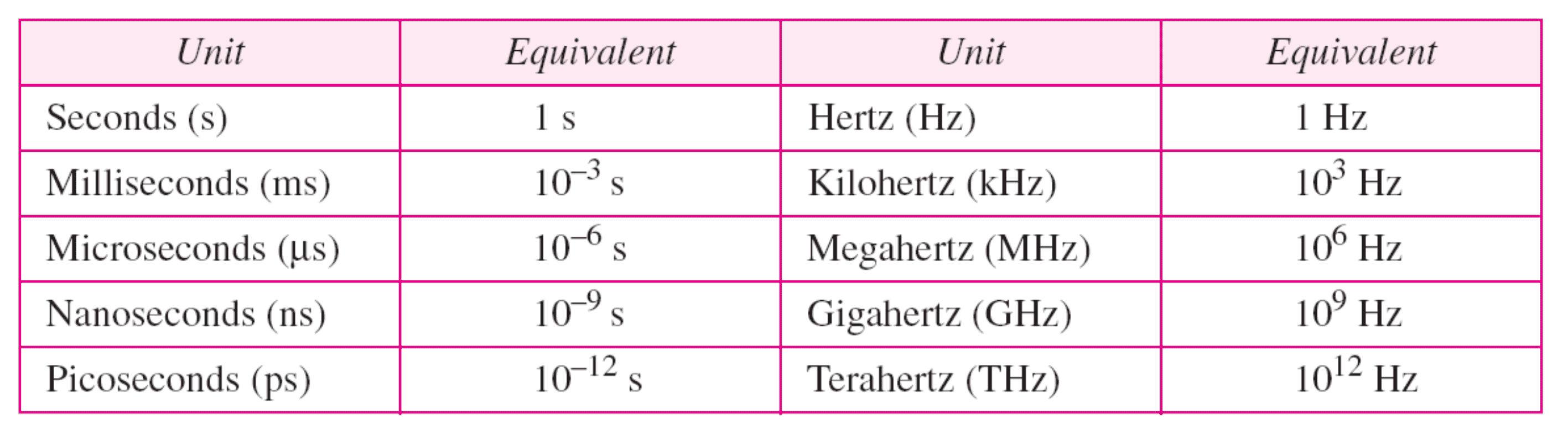 Vlnov a d elka periodick eho analogov eho sign alu Periodick e analogov e sign aly, vlastnosti vlnovou d elku m uzeme vyj adrit rovn ez pomoc frekvence sign alu λ = c f ve vakuu c = 3 10 8 m/s, v