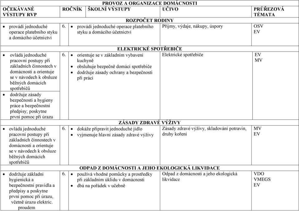 obsluze běžných domácích spotřebičů dodržuje zásady bezpečnosti a hygieny práce a bezpečnostní předpisy; poskytne první pomoc při úrazu ovládá jednoduché pracovní postupy při základních činnostech v