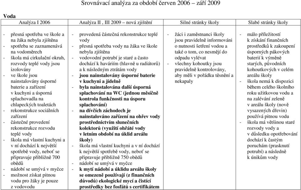 chlapeckých toaletách - rekonstrukce sociálních zařízení - částečné provedení rekonstrukce rozvodu teplé vody - škola má vlastní kuchyni a v ní dochází k největší spotřebě vody, neboť se připravuje