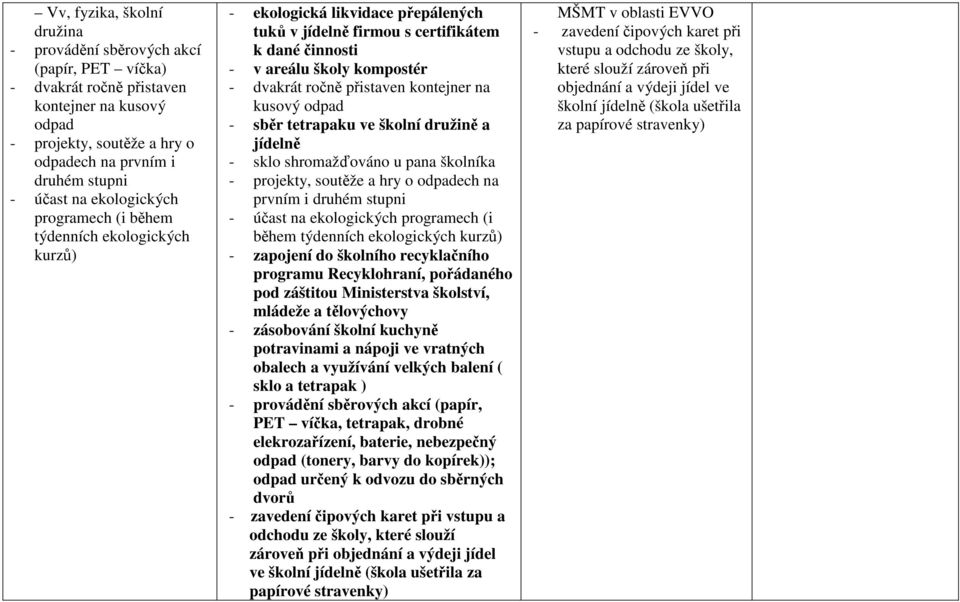 přistaven kontejner na kusový odpad - sběr tetrapaku ve školní družině a jídelně - sklo shromažďováno u pana školníka - projekty, soutěže a hry o odpadech na prvním i druhém stupni - účast na