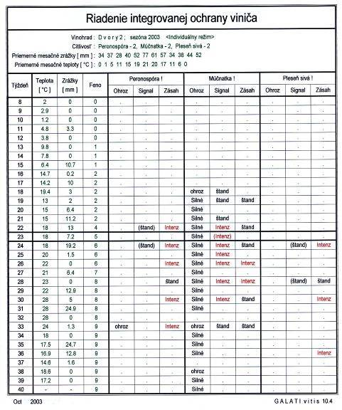 Prognóza a signalizácia GALATI vitis -