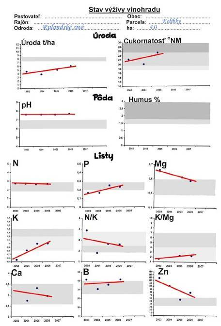 Sledovanie tendencií úrod a úrodotvorných faktorov úroda - pôdne vlastnosti - obsahy živín v listoch Keď máme výsledky aspoň z 3 a viac rokov, môžeme optimalizovať všetky úrodotvorné faktory, najmä