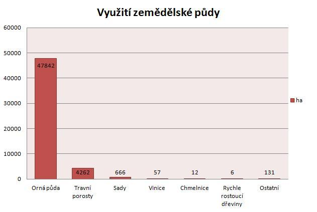 Příloha 41: Zaměstnanost v priméru (zemědělství, lesnictví) Zdroj: ArcČR 500, ČSÚ 2013 Zemědělská produkce je v rostlinné výrobě zastoupena pěstováním obilovin, olejnin, luskovin, brambor, cukrovky a