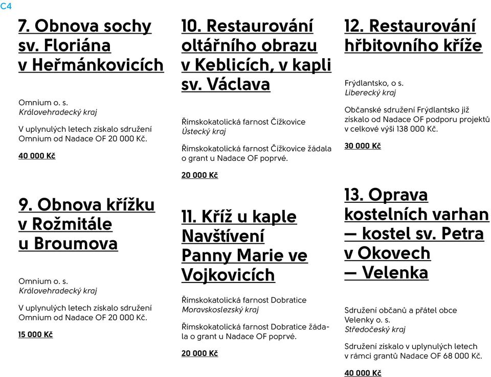 Restaurování oltářního obrazu v Keblicích, v kapli sv. Václava Římskokatolická farnost Čížkovice Ústecký kraj Římskokatolická farnost Čížkovice žádala o grant u Nadace OF poprvé. 20 000 Kč 11.