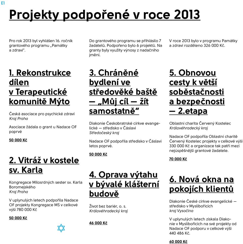 Rekonstrukce dílen v Terapeutické komunitě Mýto Česká asociace pro psychické zdraví Kraj Praha Asociace žádala o grant u Nadace OF poprvé 50 000 Kč 2. Vitráž v kostele sv.