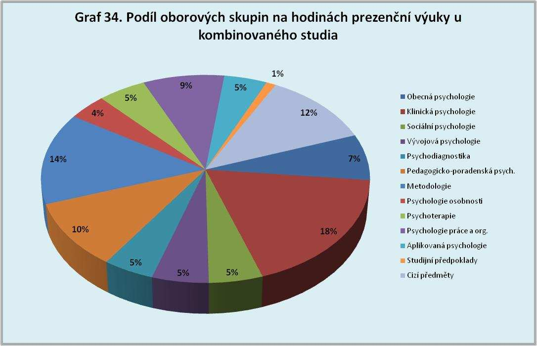 XX. Podíl oborových skupin na hodinách prezenční výuky u kombinovaného studia.