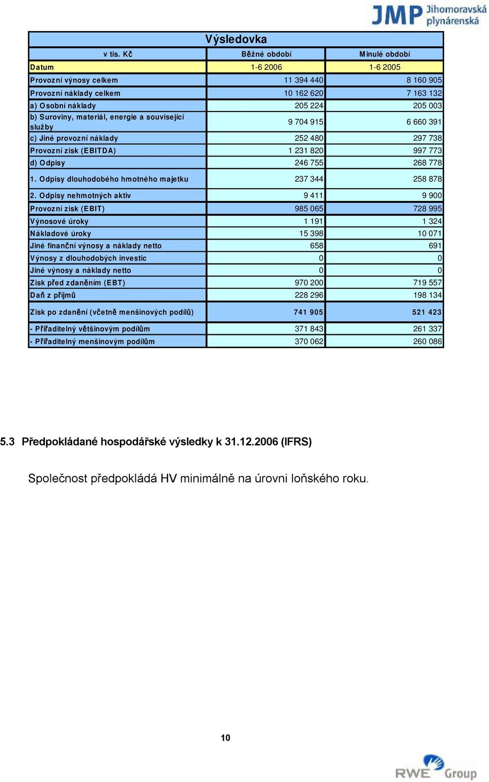 energie a související služby 9 704 915 6 660 391 c) Jiné provozní náklady 252 480 297 738 Provozní zisk (EBITDA) 1 231 820 997 773 d) Odpisy 246 755 268 778 1.