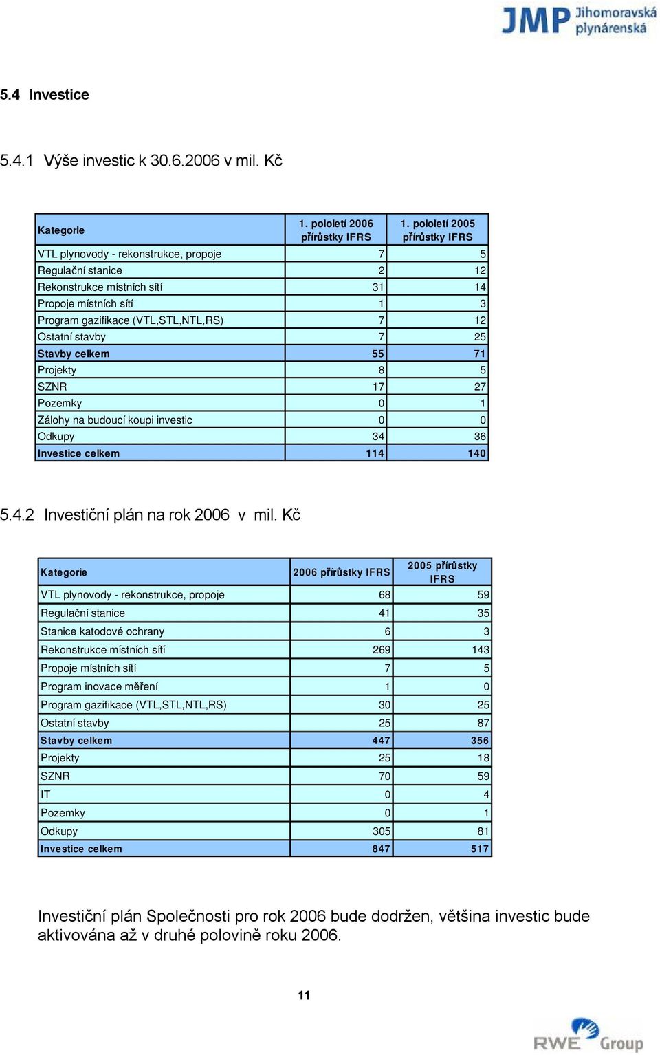 Ostatní stavby 7 25 Stavby celkem 55 71 Projekty 8 5 SZNR 17 27 Pozemky 0 1 Zálohy na budoucí koupi investic 0 0 Odkupy 34 36 Investice celkem 114 140 5.4.2 Investiční plán na rok 2006 v mil.