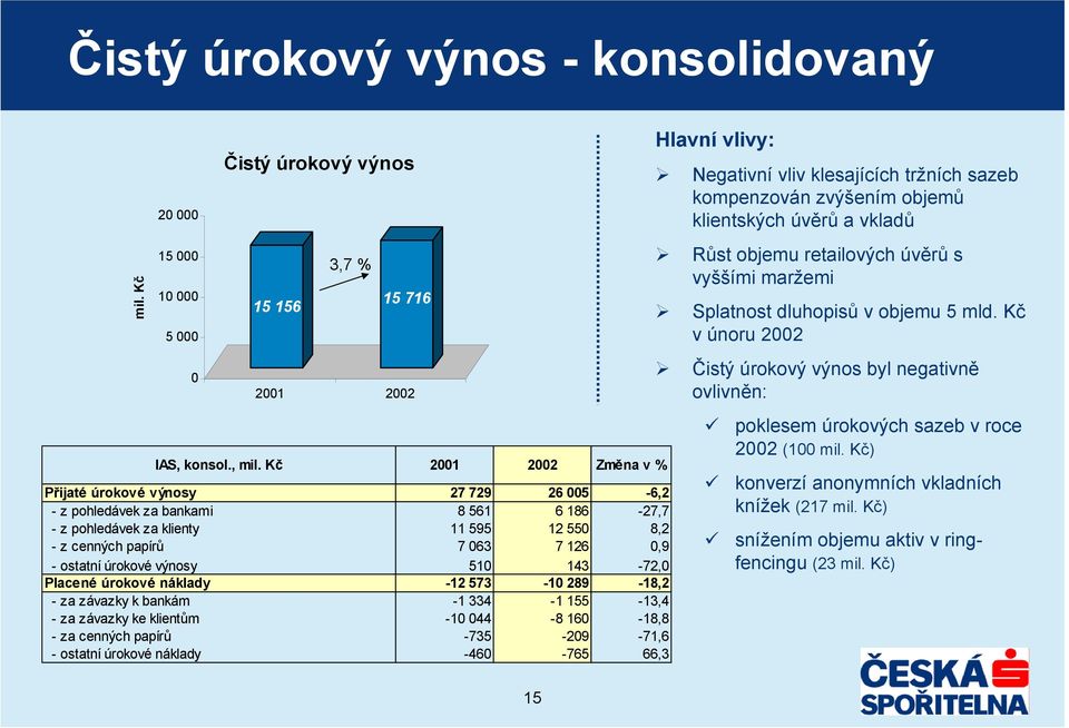 úrokové výnosy 510 143-72,0 Placené úrokové náklady -12 573-10 289-18,2 - za závazky k bankám -1 334-1 155-13,4 - za závazky ke klientům -10 044-8 160-18,8 - za cenných papírů -735-209 -71,6 -