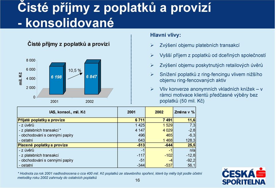 nižšího objemu ring-fencovaných aktiv Vliv konverze anonymních vkladních knížek v rámci motivace klientů předčasné výběry bez poplatků (50 mil. Kč) IAS, konsol., mil.