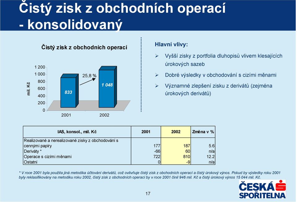 Kč 2001 2002 Změna v % Realizované a nerealizované zisky z obchodování s cennými papíry 177 187 5.6 Deriváty * -66 60 n/a Operace s cizími měnami 722 810 12.