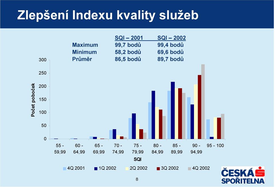 Počet poboček 200 150 100 50 0 55-59,99 60-64,99 65-69,99 70-74,99