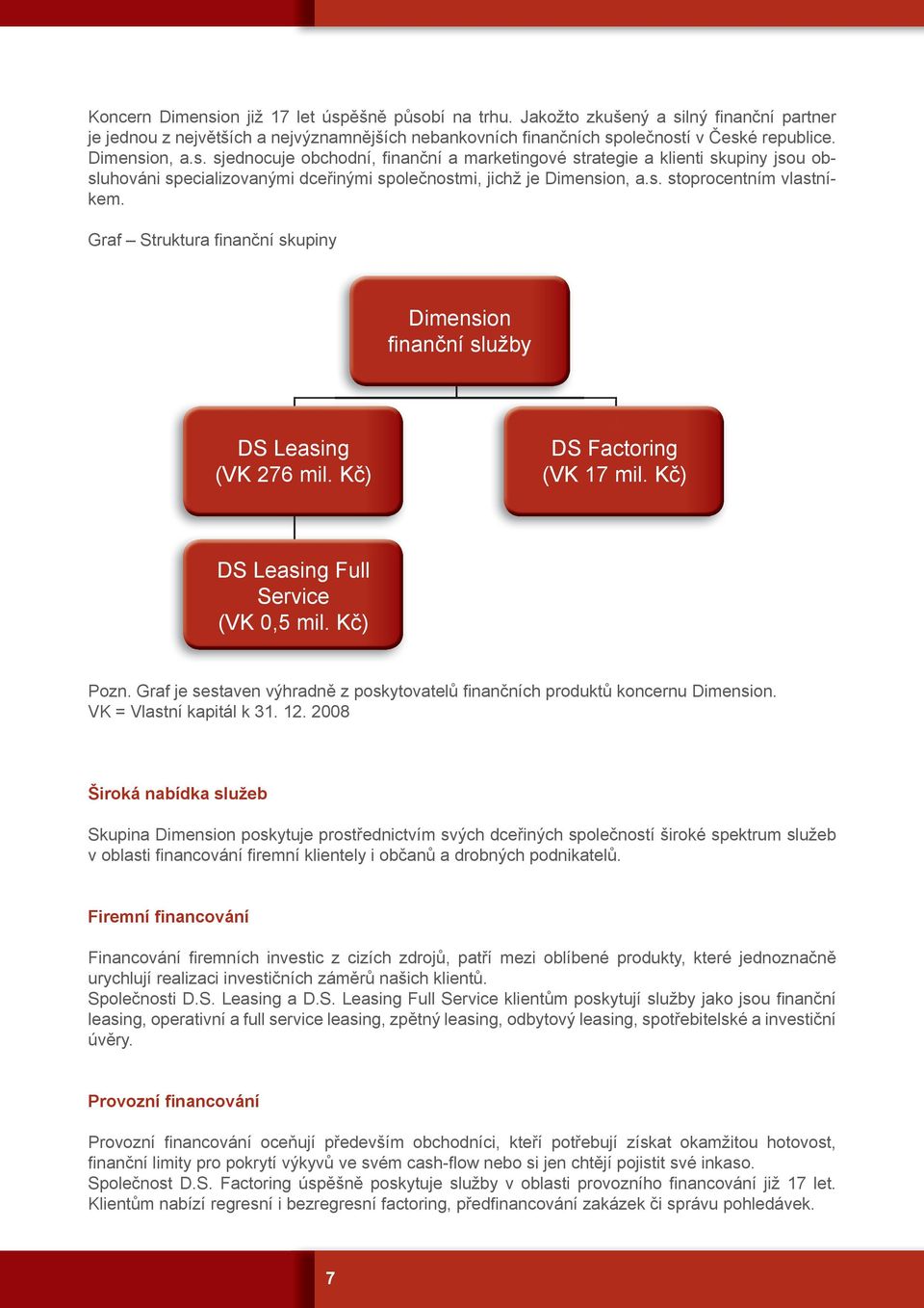 Graf Struktura fi nanční skupiny Dimension finanční služby DS Leasing (VK 276 mil. Kč) DS Factoring (VK 17 mil. Kč) DS Leasing Full Service (VK 0,5 mil. Kč) Pozn.