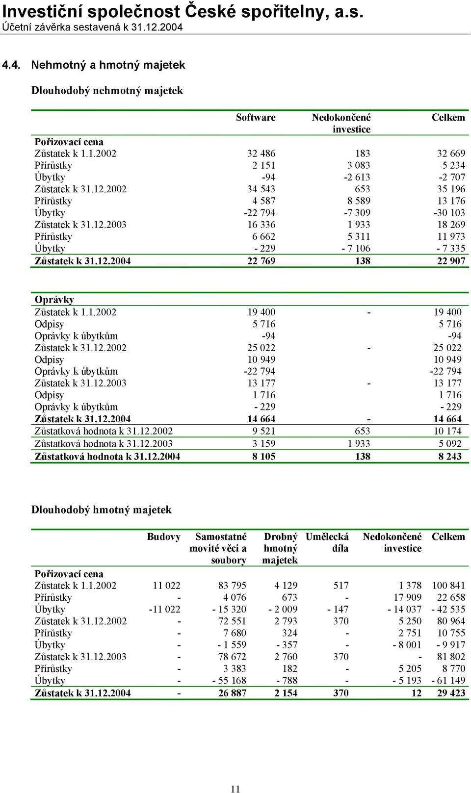 12.2004 22 769 138 22 907 Oprávky Zůstatek k 1.1.2002 19 400-19 400 Odpisy 5 716 5 716 Oprávky k úbytkům -94-94 Zůstatek k 31.12.2002 25 022-25 022 Odpisy 10 949 10 949 Oprávky k úbytkům -22 794-22 794 Zůstatek k 31.