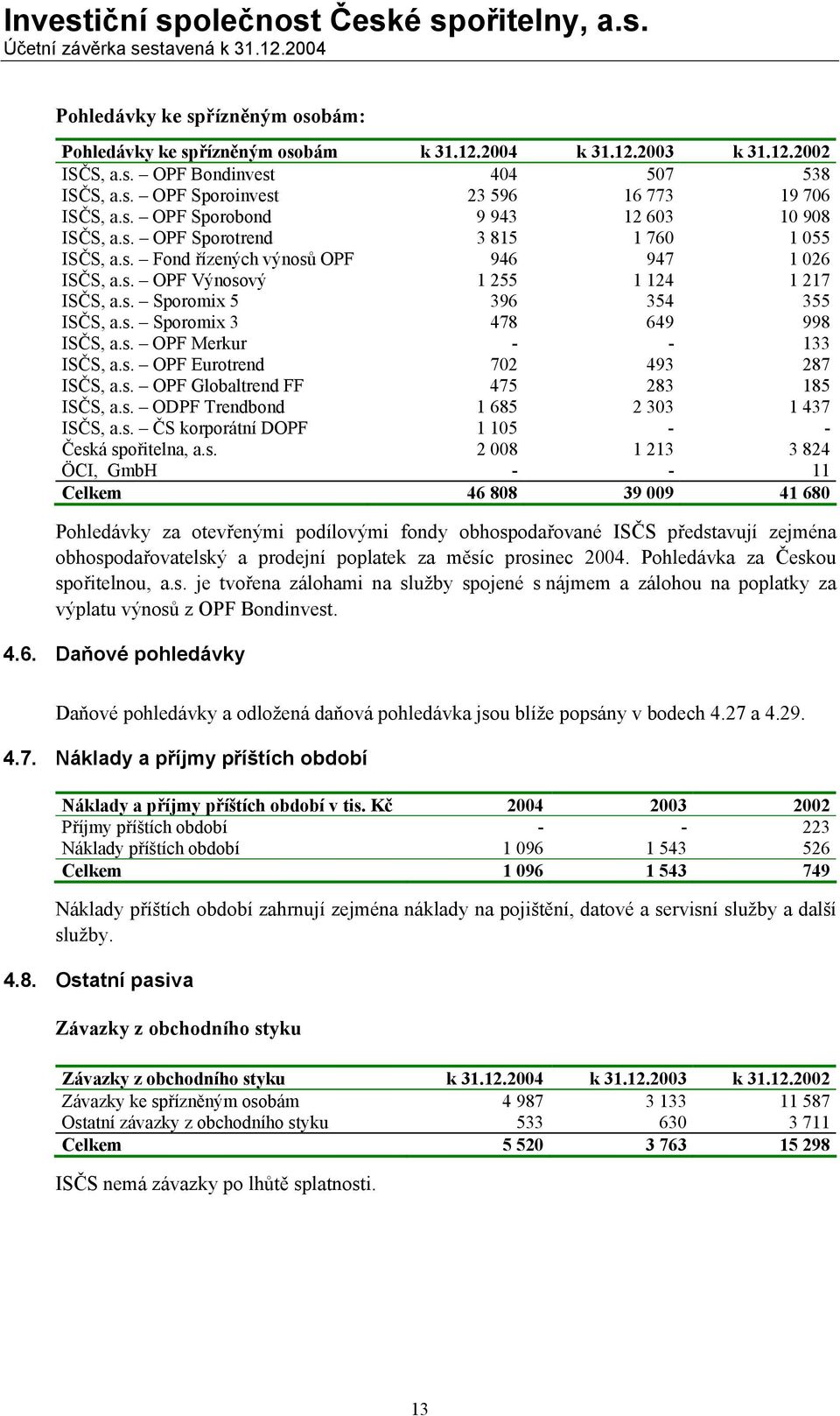 s. OPF Merkur - - 133 ISČS, a.s. OPF Eurotrend 702 493 287 ISČS, a.s. OPF Globaltrend FF 475 283 185 ISČS, a.s. ODPF Trendbond 1 685 2 303 1 437 ISČS, a.s. ČS korporátní DOPF 1 105 - - Česká spořitelna, a.