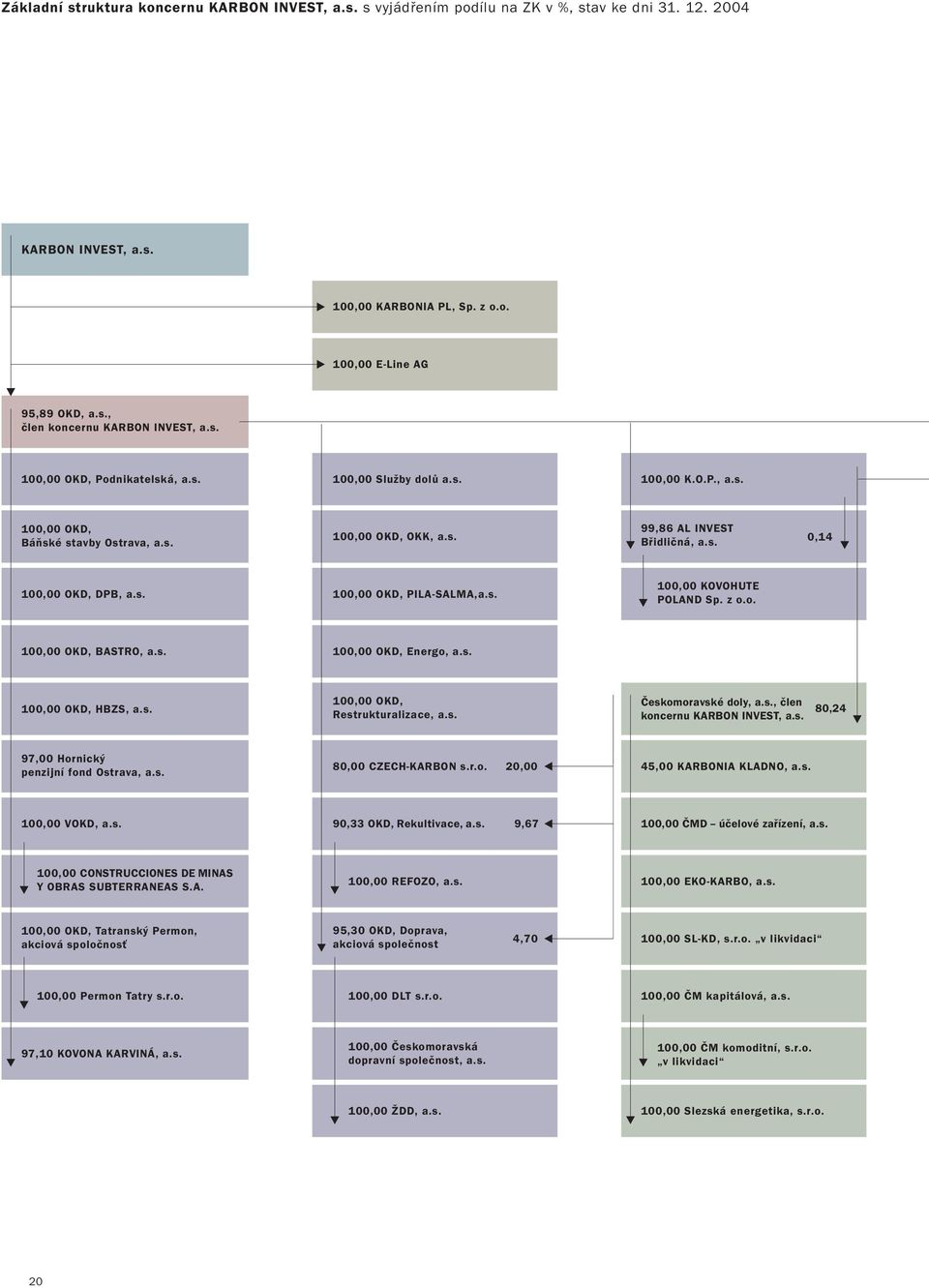 s. 100,00 KOVOHUTE POLAND Sp. z o.o. 100,00 OKD, BASTRO, a.s. 100,00 OKD, Energo, a.s. 100,00 OKD, HBZS, a.s. 100,00 OKD, Restrukturalizace, a.s. Českomoravské doly, a.s., člen koncernu KARBON INVEST, a.