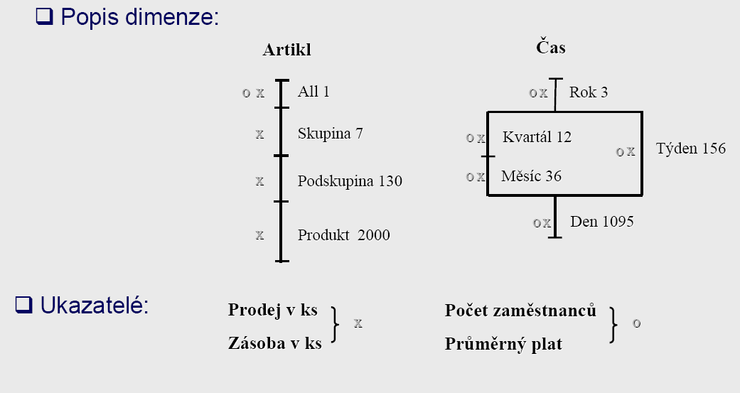 Vladimíra Zádová Další možný způsob zobrazení multidimenzionálního modelu, známý jako MDS (multidimenzionální doménová struktura, Multidimensional Domain Structure), je na následujícím obrázku (autor