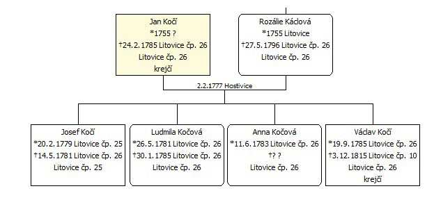 Ulice K Rybníku 50 Dům čp. 646 (dříve litovické čp. 26) Parcelní číslo původní: PK st. 17, k. ú. Litovice Parcelní číslo současné: KN st. 17, k. ú. Litovice Dne 30.