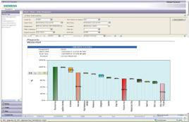 Plant-wide Automation pro dohled a údržbu linek Jak mohu analyzovat data z různých úhlů pohledu? Jak mohu najít skutečné důvody pro odchylky ve výkonu?