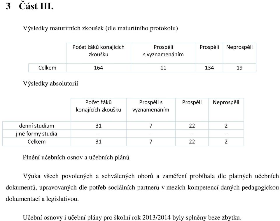 absolutorií Počet žáků konajících zkoušku Prospěli s vyznamenáním Prospěli Neprospěli denní studium 31 7 22 2 jiné formy studia - - - - Celkem 31 7 22 2 Plnění