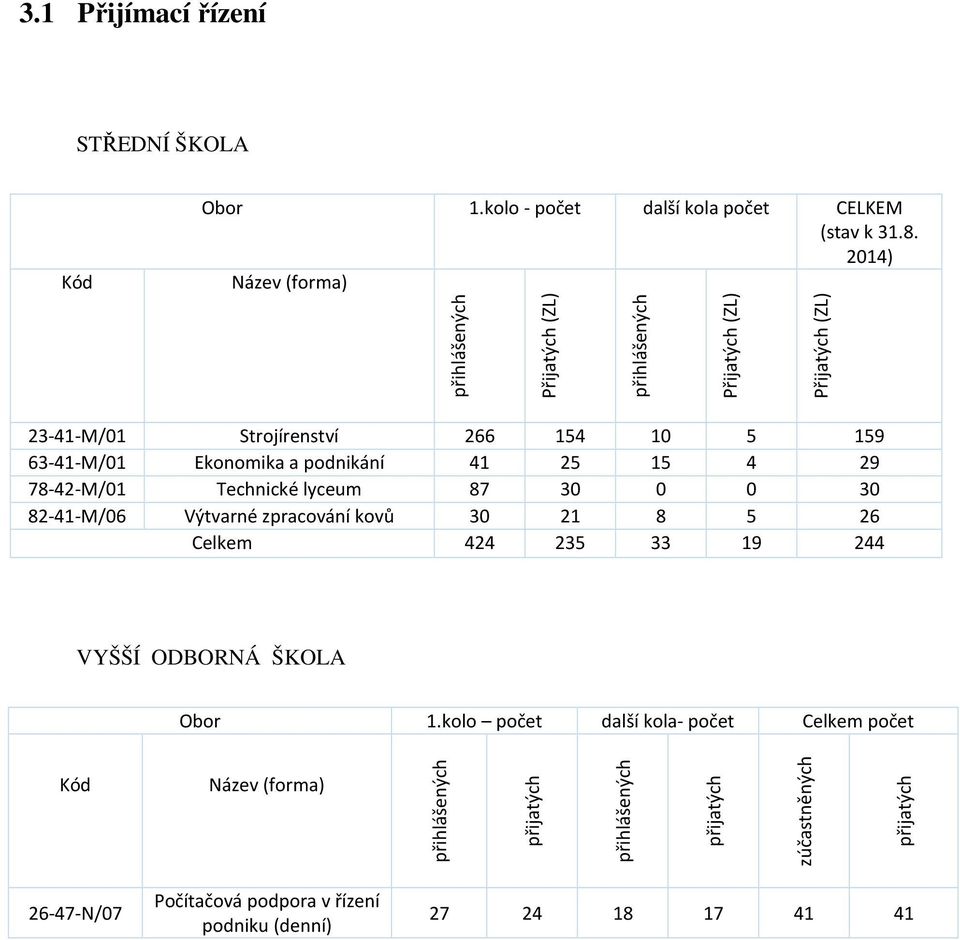 a podnikání 41 25 15 4 29 78-42-M/01 Technické lyceum 87 30 0 0 30 82-41-M/06 Výtvarné zpracování kovů 30 21 8 5 26 Celkem 424 235 33 19 244 VYŠŠÍ ODBORNÁ