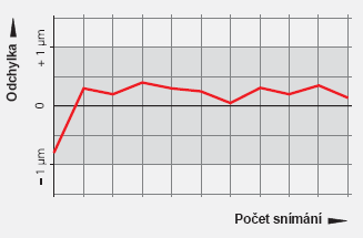 Str. 18 3.3.2.1 Přesnost měření kinematických sond Existují různé faktory ovlivňující přesnost měření kinematických sond. Jejich výsledkem je PTV (Pre-travel variation ).