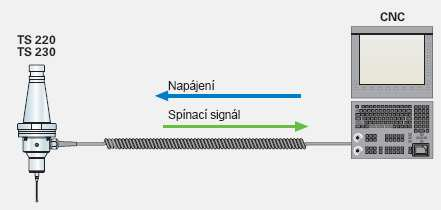 Str. 19 3.5 Přenos signálu Kabelový přenos signálu (sondy TS 220, TS 230) Obr.