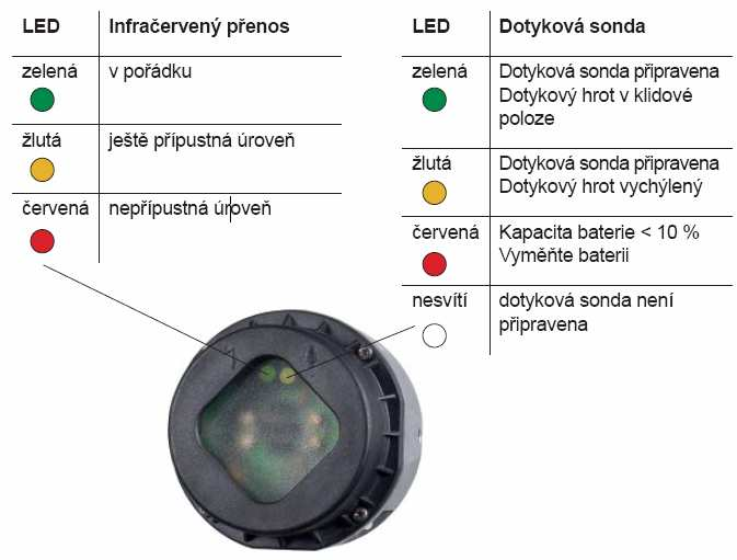 Str. 21 Optická kontrola provozního stavu Vysílač/přijímač SE 640 obsahuje dvě více barevné LED diody. Podle stavu zda dioda svítí, bliká se dá lehce zjistit vychýlení hrotu, stav baterií.