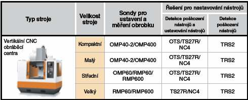 Str. 28 OMP400 Kompaktní dotyková sonda s velkou přesností pro malá a středně velká obráběcí centra. Pracuje na technologii Rengage jako sonda MP700, ale velikostně se blíží sondě OMP40.