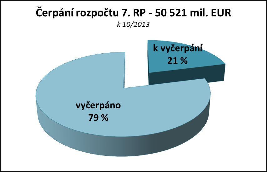 7. RP 2007 2013 (stav k 10/2013) Evidováno 120 214 týmů v 22 228 projektech Celkové uznatelné náklady: