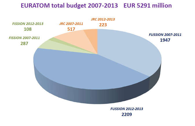 EURATOM - rozpočet 2 SPECIFICKÉ PROGRAMY Nepřímé akce FUSION 1,947 mil. (2007-2011), 2,209 mil.