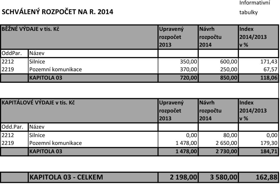 118,06 KAPITÁLOVÉ VÝDAJE v tis. Kč Upravený Návrh Index Odd.Par.