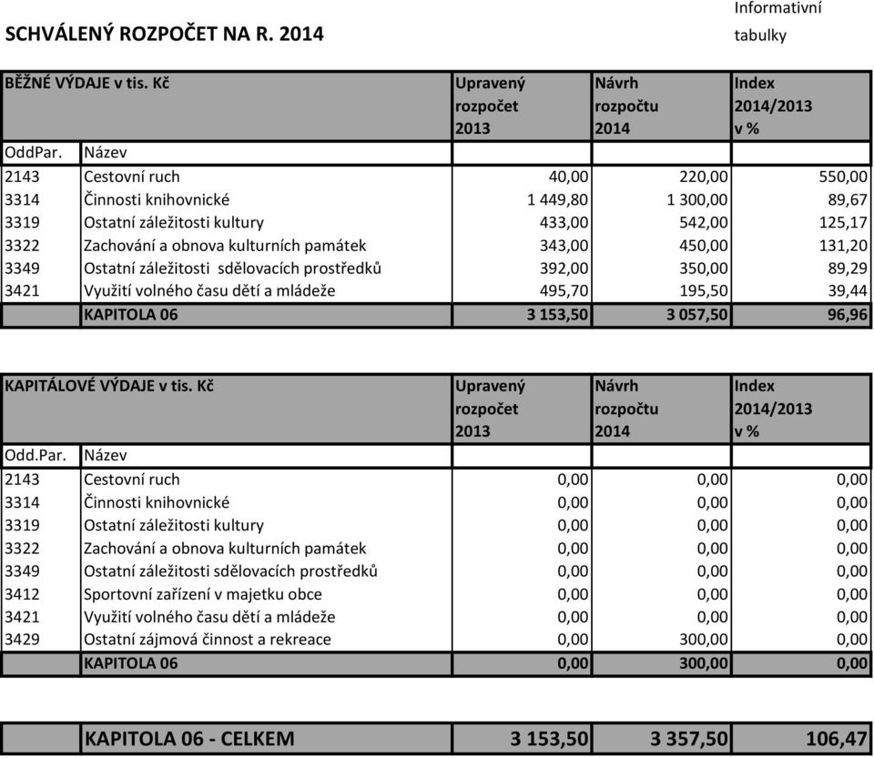 450,00 131,20 3349 Ostatní záležitosti sdělovacích prostředků 392,00 350,00 89,29 3421 Využití volného času dětí a mládeže 495,70 195,50 39,44 KAPITOLA 06 3153,50 3057,50 96,96 KAPITÁLOVÉ VÝDAJE v