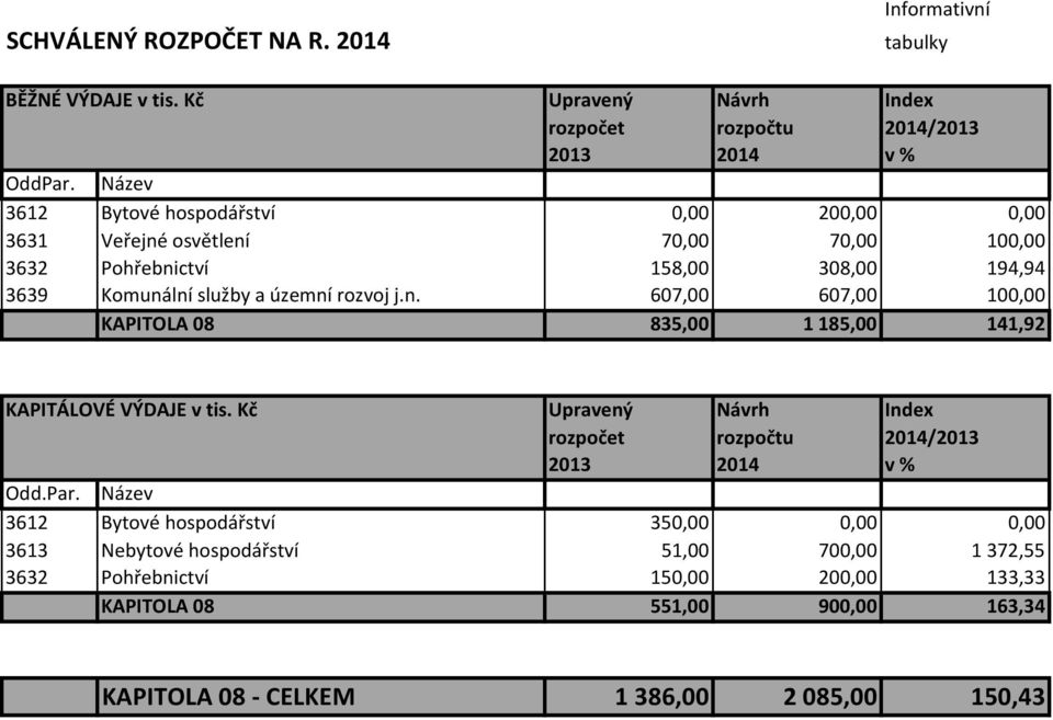 a územní rozvoj j.n. 607,00 607,00 100,00 KAPITOLA 08 835,00 1185,00 141,92 KAPITÁLOVÉ VÝDAJE v tis. Kč Upravený Návrh Index Odd.Par.