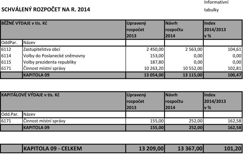 republiky 187,80 0,00 0,00 6171 Činnost místní správy 10263,20 10552,00 102,81 KAPITOLA 09 13054,00 13115,00 100,47 KAPITÁLOVÉ VÝDAJE