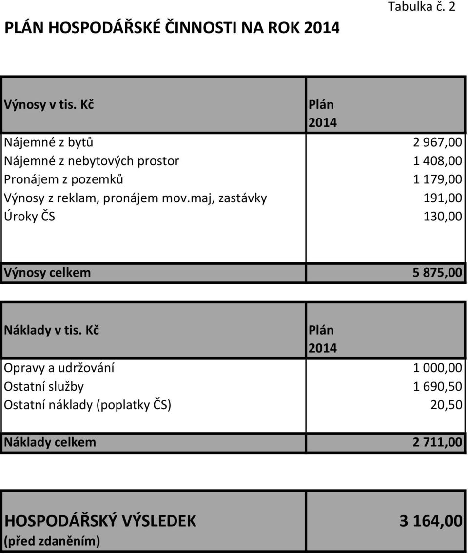 reklam, pronájem mov.maj, zastávky 191,00 Úroky ČS 130,00 Výnosy celkem 5 875,00 Náklady v tis.