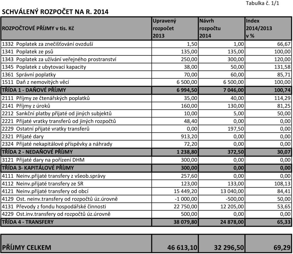 kapacity 38,00 50,00 131,58 1361 Správní poplatky 70,00 60,00 85,71 1511 Daň z nemovitých věcí 6500,00 6500,00 100,00 TŘÍDA 1 - DAŇOVÉ PŘÍJMY 6994,50 7046,00 100,74 2111 Příjmy ze čtenářských