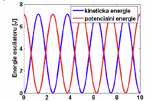 E) ENERGIE KMITŮ u hamoických kmiů se peioick měí kieická eegie v poeciálí eegii pužosi a aopak poeciálí eegie pužosi je číselě ova páci, keou