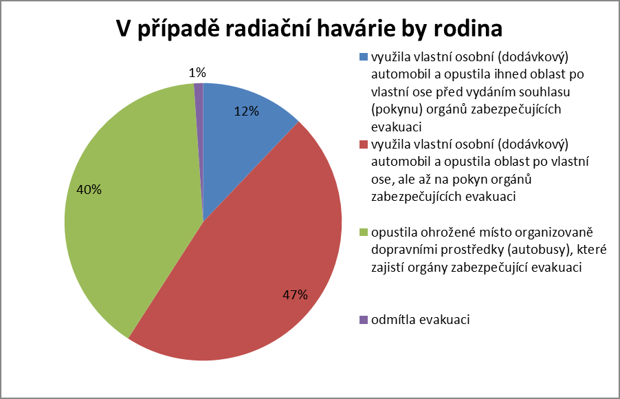 právních předpisů. Alarmující je to, že shodně v obou ZHP by se 1 % rodin odmítlo evakuovat, což v absolutních číslech je 68 rodin respondentů.