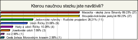 Graf č. 5: Způsob získání informací o CHKO Moravský kras (zdroj: vyplnto.