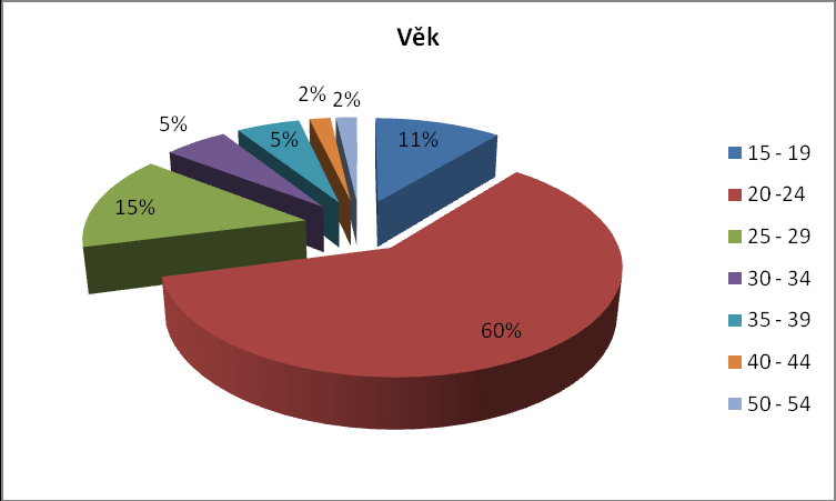 Graf č. 8: Vzdělání Nejčastějším druhem vzdělání mezi dotazovanými je střední škola s maturitou.