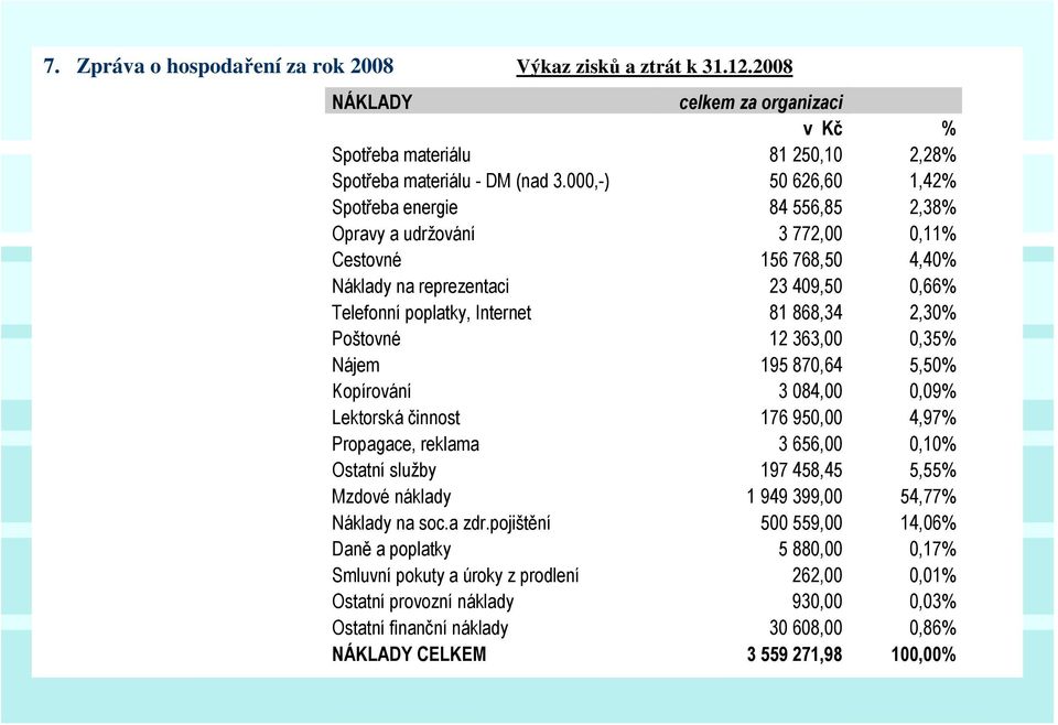 2,30% Poštovné 12 363,00 0,35% Nájem 195 870,64 5,50% Kopírování 3 084,00 0,09% Lektorská činnost 176 950,00 4,97% Propagace, reklama 3 656,00 0,10% Ostatní služby 197 458,45 5,55% Mzdové náklady 1