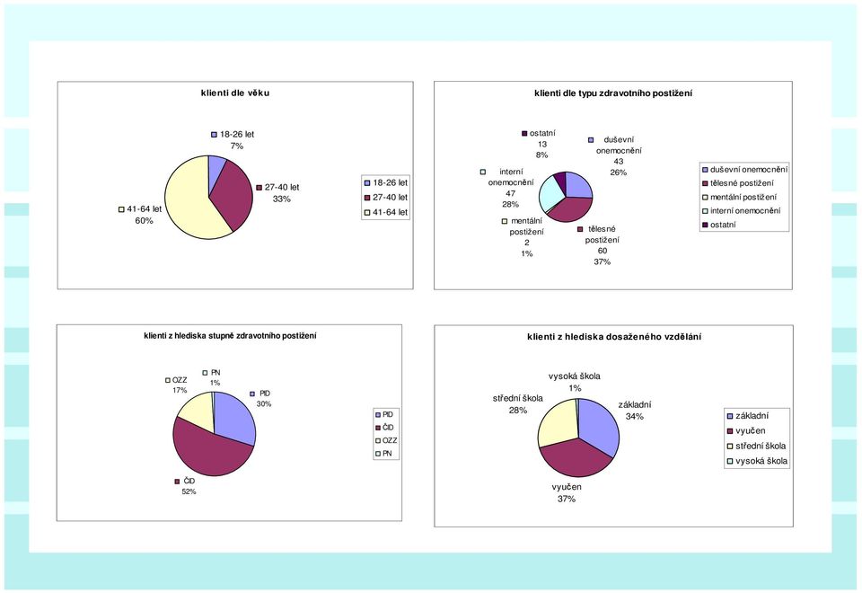 postižení mentální postižení interní onemocnění ostatní klienti z hlediska stupně zdravotního postižení klienti z hlediska dosaženého