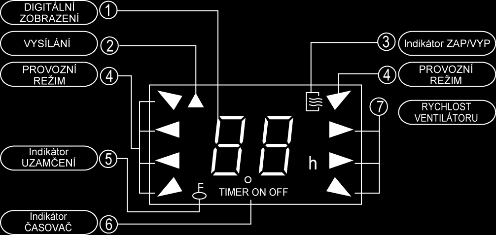 Indikátory na displeji Digitální displej: V této oblasti se zobrazuje nastavená teplota a je-li zapnut režim TIMER (Časovač), zobrazí se zde doba zapnutí a vypnutí pomocí časovače.