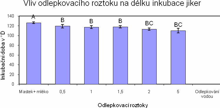 4.3.4 Vliv koncentrace a druhu odlepkovacího roztoku na délku inkubace jiker Průběh teploty vody během inkubace jiker Teplota vody ve C 16 15 14 13 12 11 10 9 8 7 6 5 4 3 2 1 0 24.4. 25.4. 26.4. 27.4. 28.